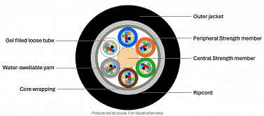 Outdoor Multitube Cable 12-288F (NC)